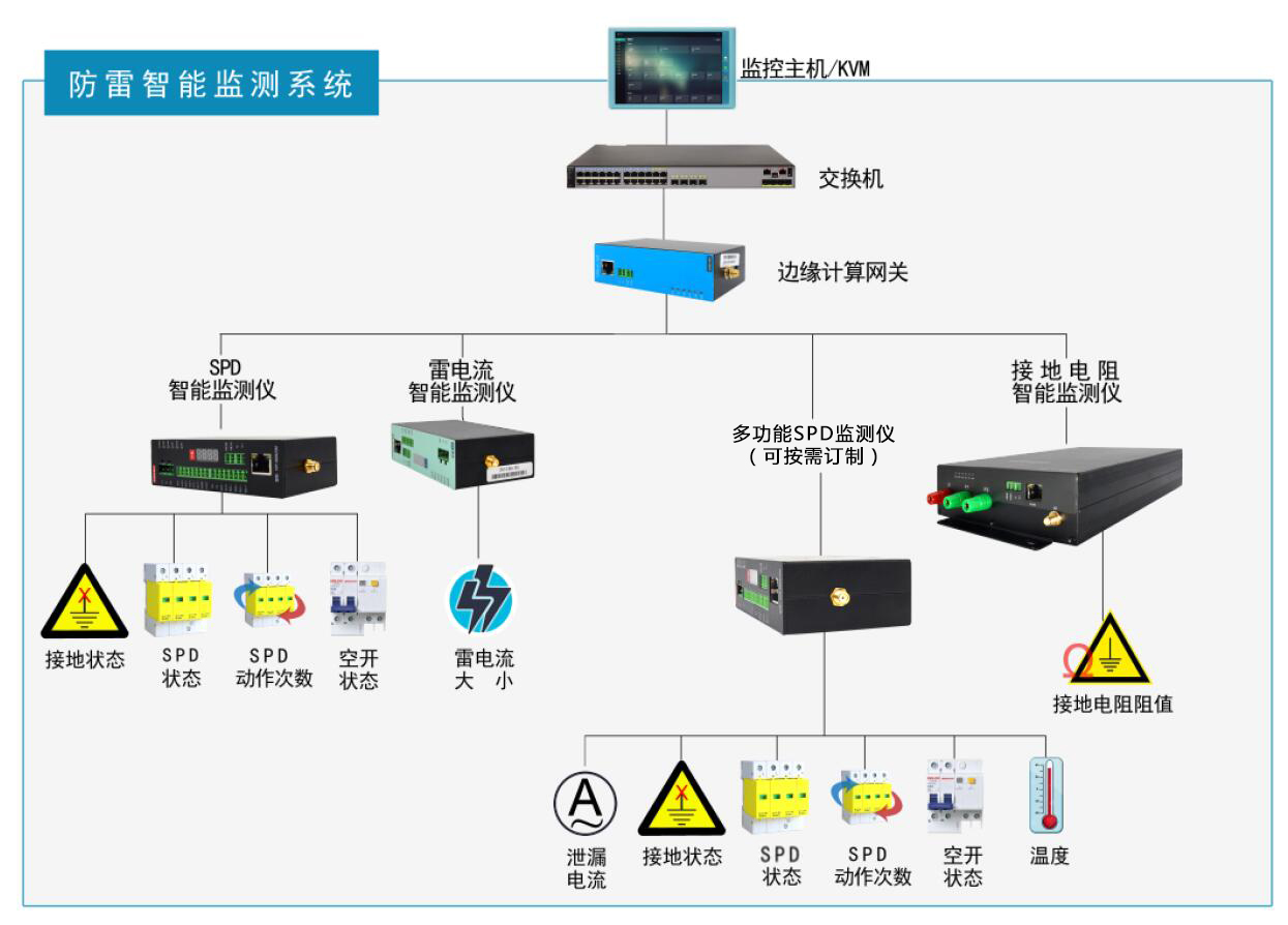智能防雷安全監(jiān)測系統(tǒng)的主要功能及意義