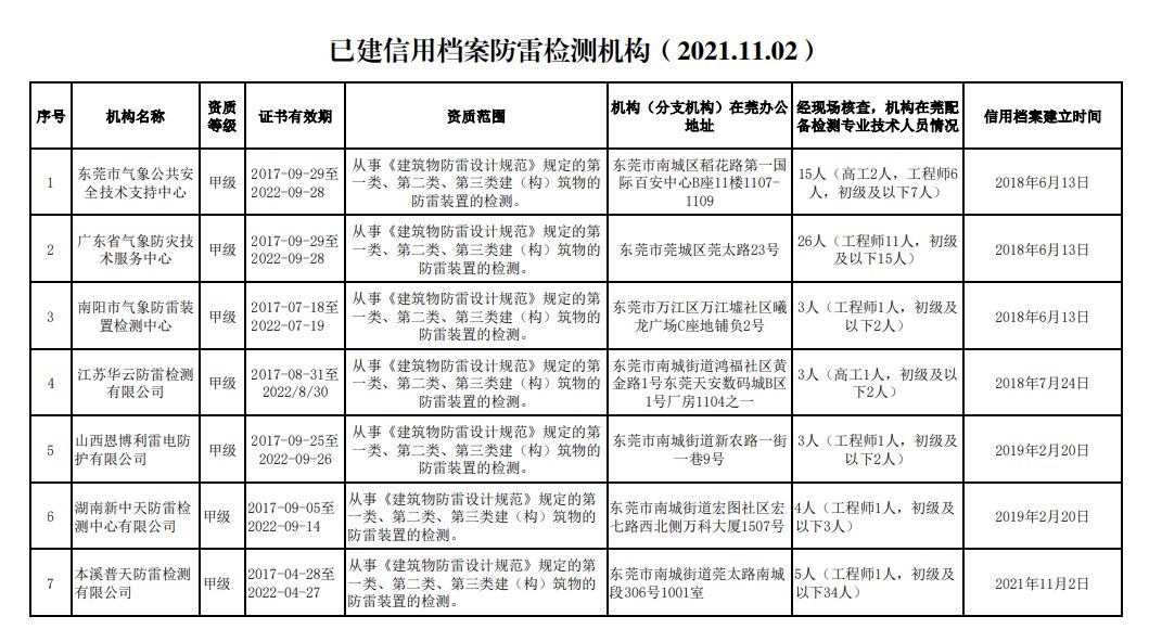 廣東東莞：公布7家防雷裝置檢測機構(gòu)信用檔案（2021.11.02）