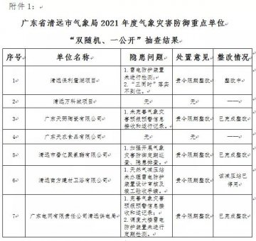 廣東省清遠：公示2021年度“雙隨機、一公開”抽查情況