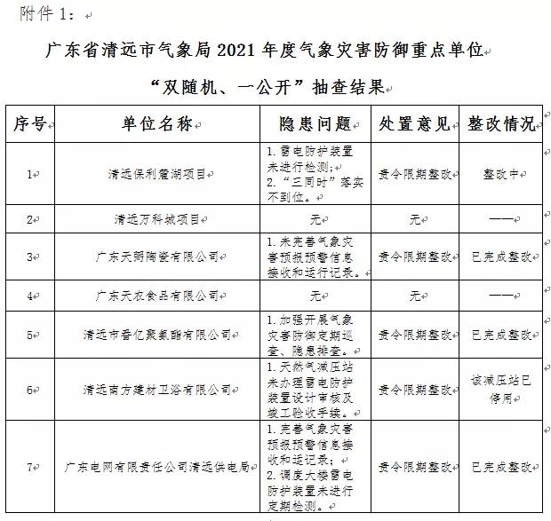 廣東省清遠(yuǎn)：公示2021年度“雙隨機(jī)、一公開”抽查情況