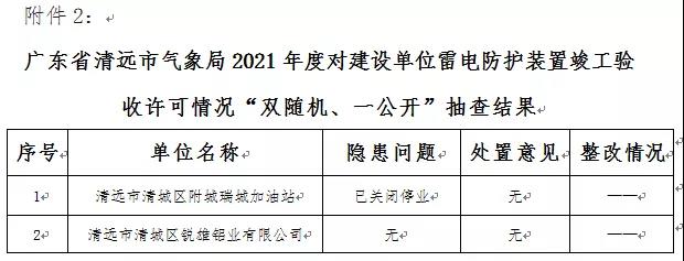 廣東省清遠(yuǎn)：公示2021年度“雙隨機(jī)、一公開”抽查情況