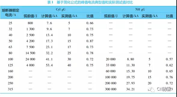 SPD防雷專(zhuān)用后備保護(hù)器的研究