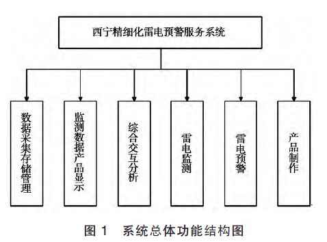 精細(xì)化雷電預(yù)警服務(wù)系統(tǒng)實(shí)現(xiàn)方法