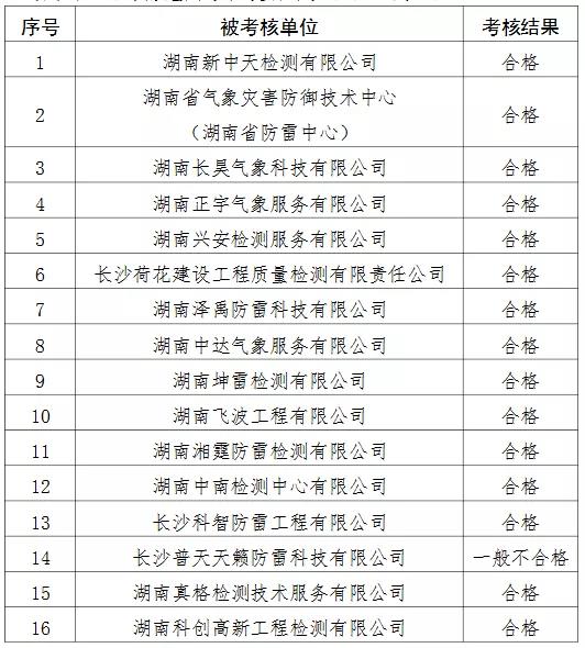 2家單位嚴重不合格！湖南公示雷電防護裝置檢測質量考核結果