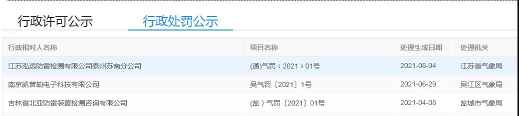 2021年以來江蘇省氣象部門對3起防雷檢測違法行為進(jìn)行行政處罰