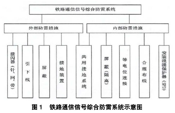 鐵路通信信號(hào)防雷方案（包含接地系統(tǒng)、浪涌保護(hù)器配置以及防雷技術(shù)展望）