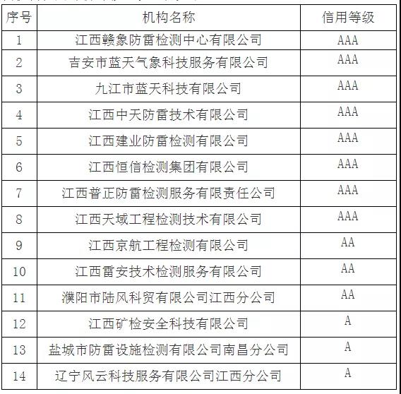 8家AAA！江西：公告2021年度雷電防護(hù)裝置檢測機(jī)構(gòu)信用評價等級結(jié)果