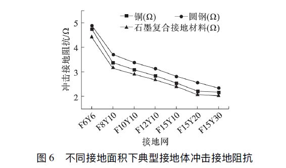 石墨復(fù)合材料、銅、圓鋼等防雷接地材料的沖擊特性研究