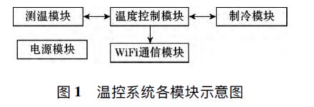 浪涌保護器溫度控制系統(tǒng)的設(shè)計