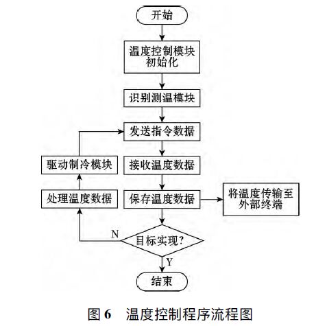 浪涌保護器溫度控制系統(tǒng)的設(shè)計