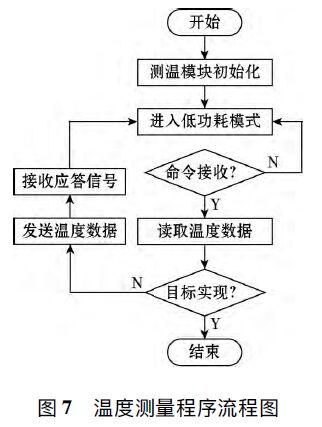 浪涌保護器溫度控制系統(tǒng)的設(shè)計
