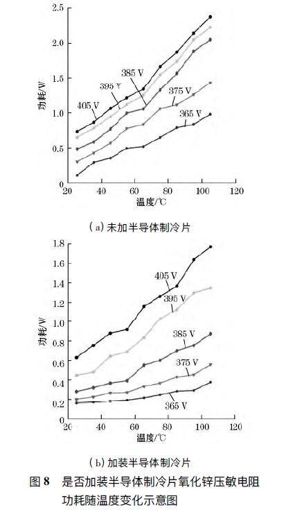 浪涌保護器溫度控制系統(tǒng)的設(shè)計