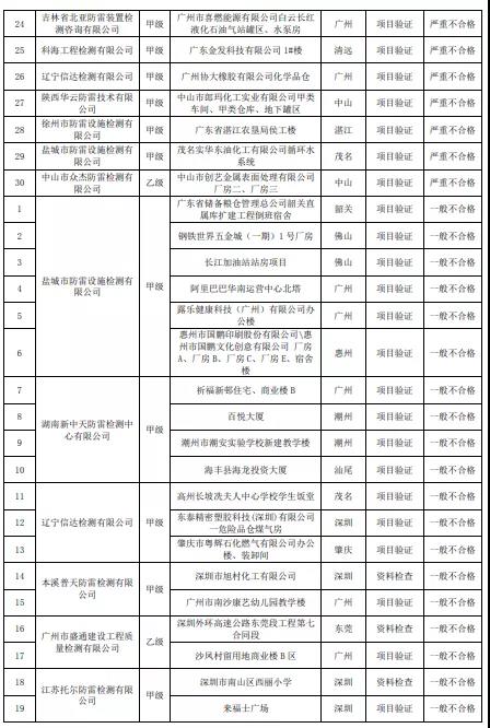嚴(yán)重不合格項目30個！廣東：公告2021年雷電防護(hù)裝置檢測質(zhì)量考核報告