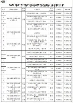嚴重不合格項目30個！廣東：公告2021年雷電防護裝置檢測質量考核報告