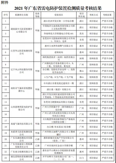 嚴(yán)重不合格項目30個！廣東：公告2021年雷電防護(hù)裝置檢測質(zhì)量考核報告