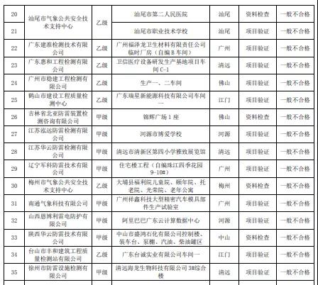 嚴(yán)重不合格項目30個！廣東：公告2021年雷電防護(hù)裝置檢測質(zhì)量考核報告