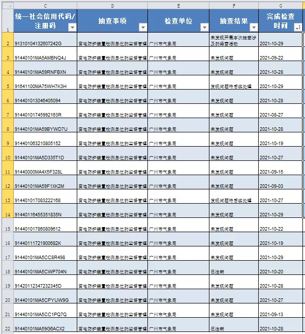廣州：公布2021防雷檢測機構監(jiān)管檢查結果