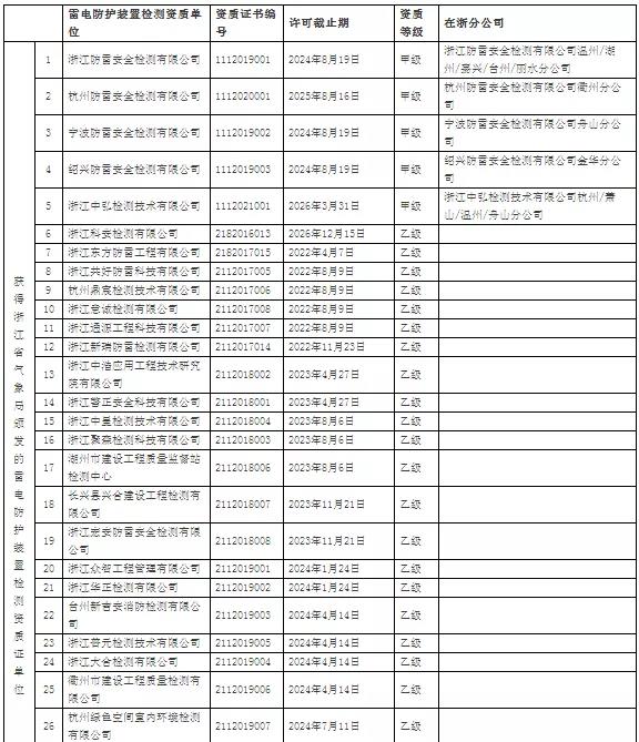 64家！浙江：公示在浙從業(yè)雷電防護(hù)裝置檢測單位信息