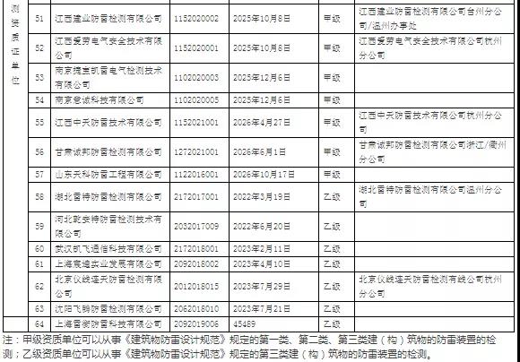64家！浙江：公示在浙從業(yè)雷電防護(hù)裝置檢測單位信息