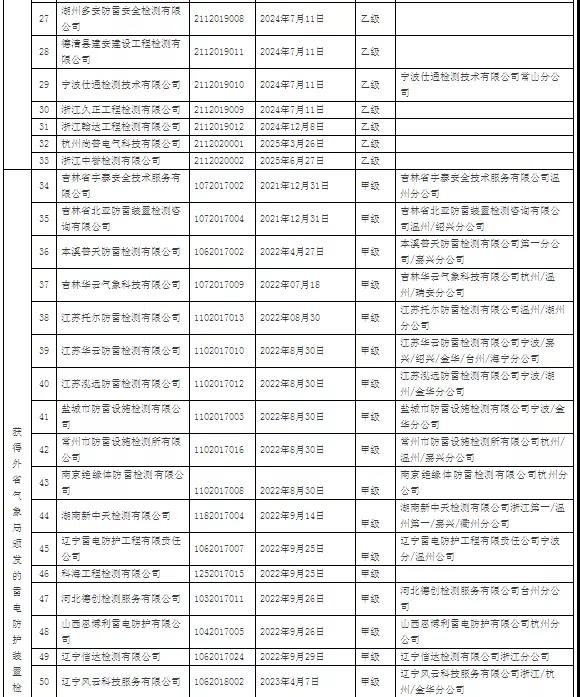 64家！浙江：公示在浙從業(yè)雷電防護(hù)裝置檢測單位信息