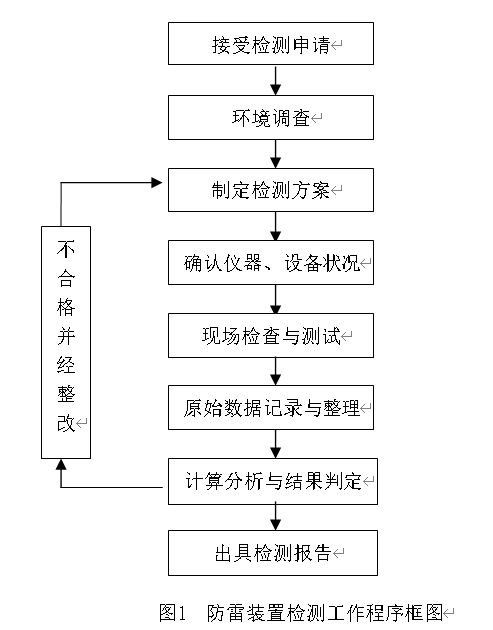工業(yè)智能機(jī)器人作業(yè)車(chē)間防雷裝置檢測(cè)技術(shù)規(guī)范