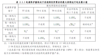 浪涌保護器最大持續工作電壓UC怎么選擇？Uc值越大越好嗎？