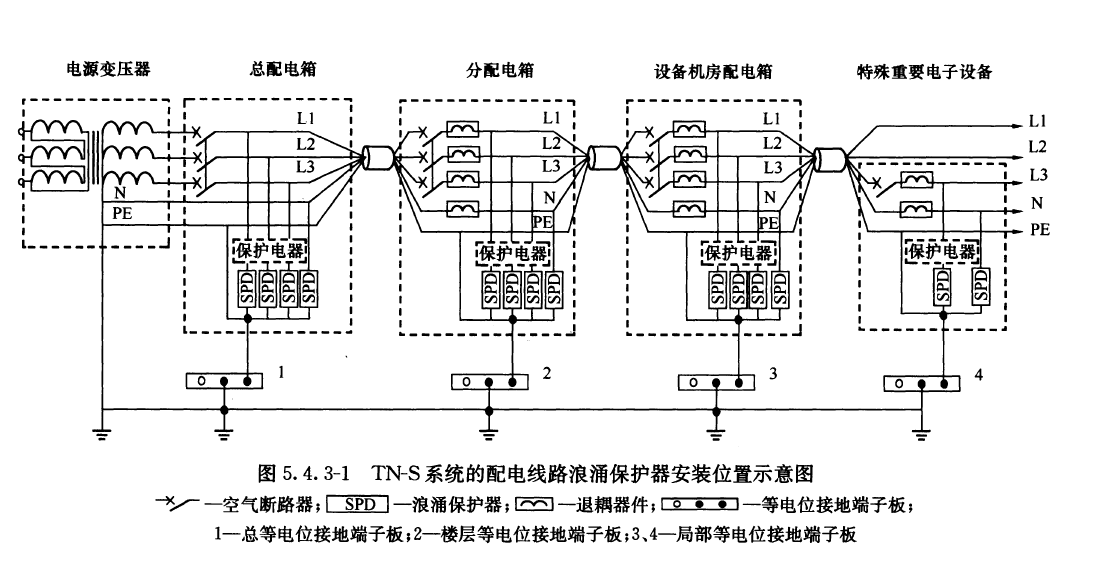 安裝設置浪涌保護器驗收標準規范出自哪里？
