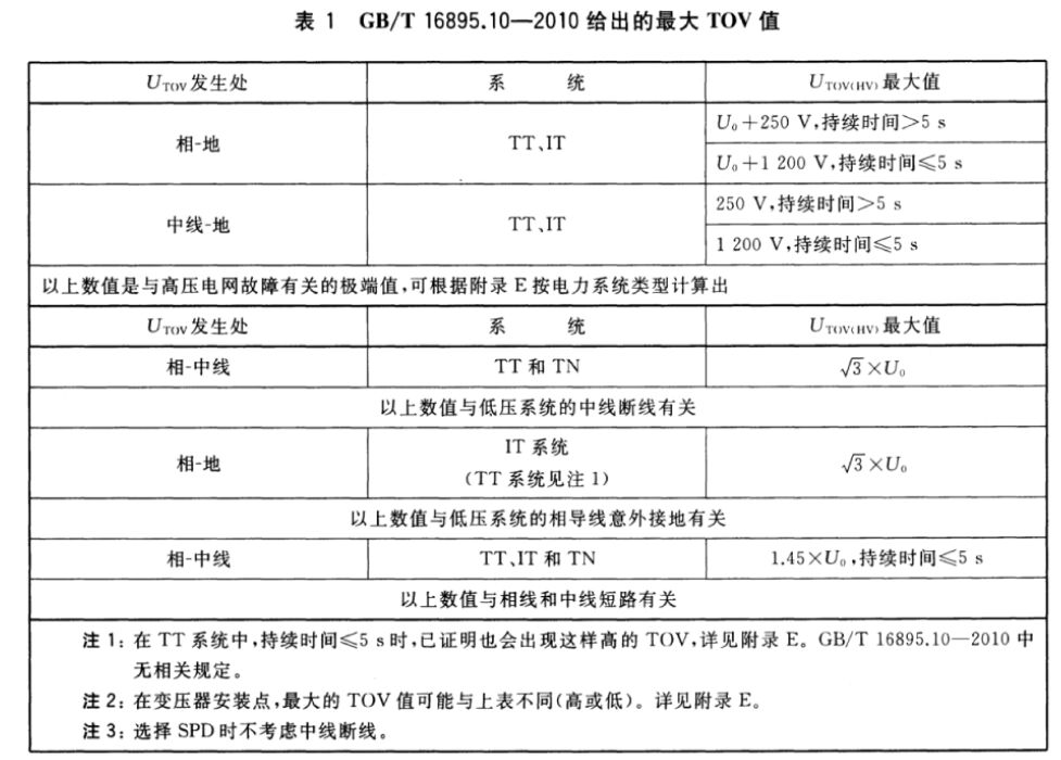 暫時(shí)過電壓TOV對浪涌保護(hù)器的影響！