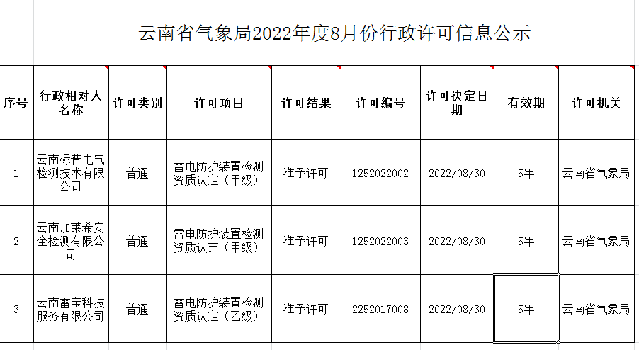 云南：2家單位通過雷電防護檢測甲級資質(zhì)行政許可