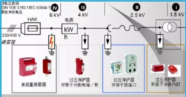 關(guān)于防雷電涌保護器二級防護的研究！