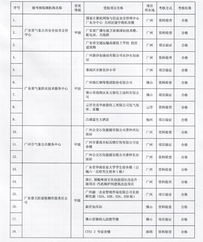 2022年廣東省雷電防護裝置檢測質(zhì)量考核報告