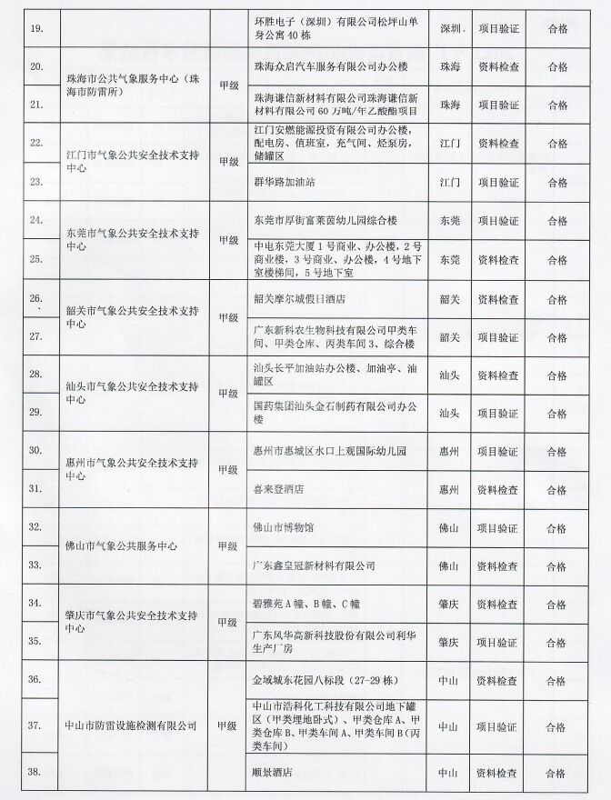 2022年廣東省雷電防護裝置檢測質(zhì)量考核報告