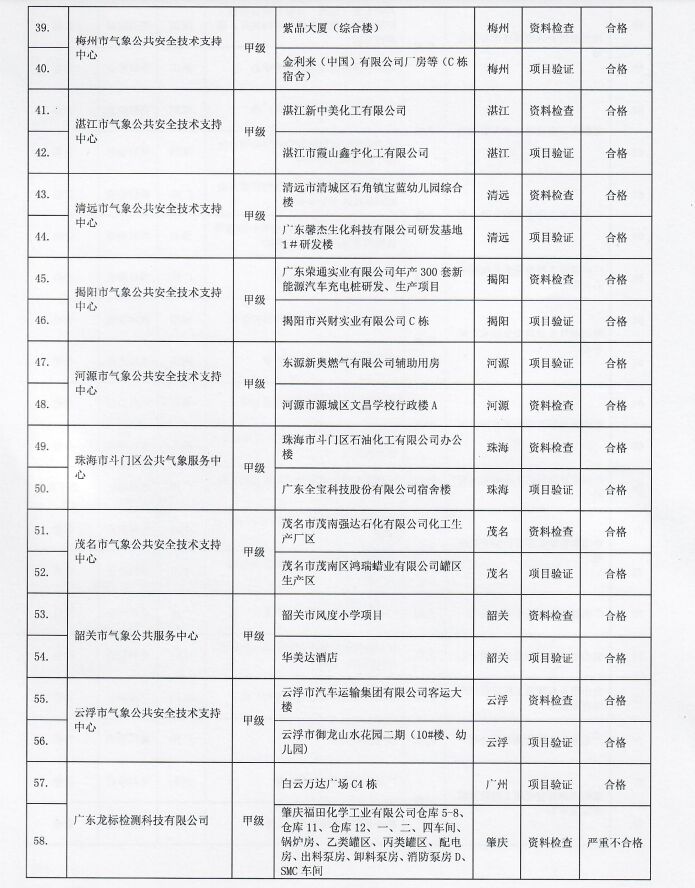 2022年廣東省雷電防護裝置檢測質(zhì)量考核報告