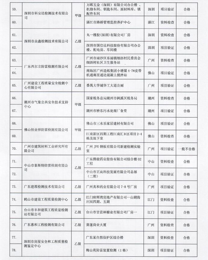 2022年廣東省雷電防護裝置檢測質(zhì)量考核報告