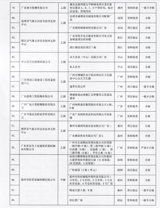 2022年廣東省雷電防護裝置檢測質(zhì)量考核報告