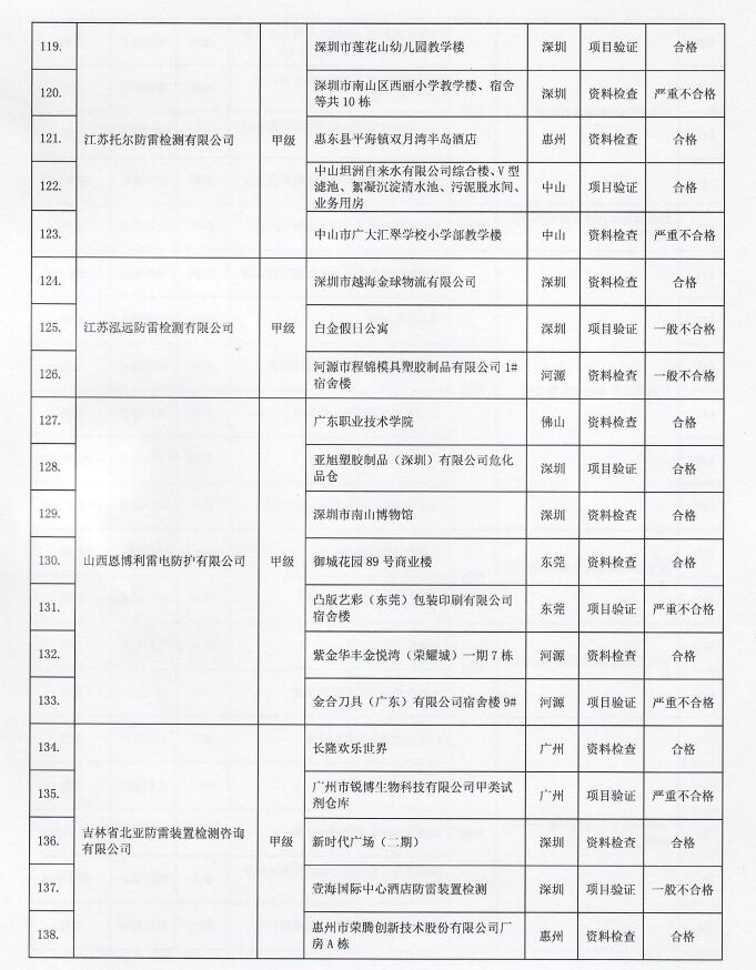 2022年廣東省雷電防護裝置檢測質(zhì)量考核報告