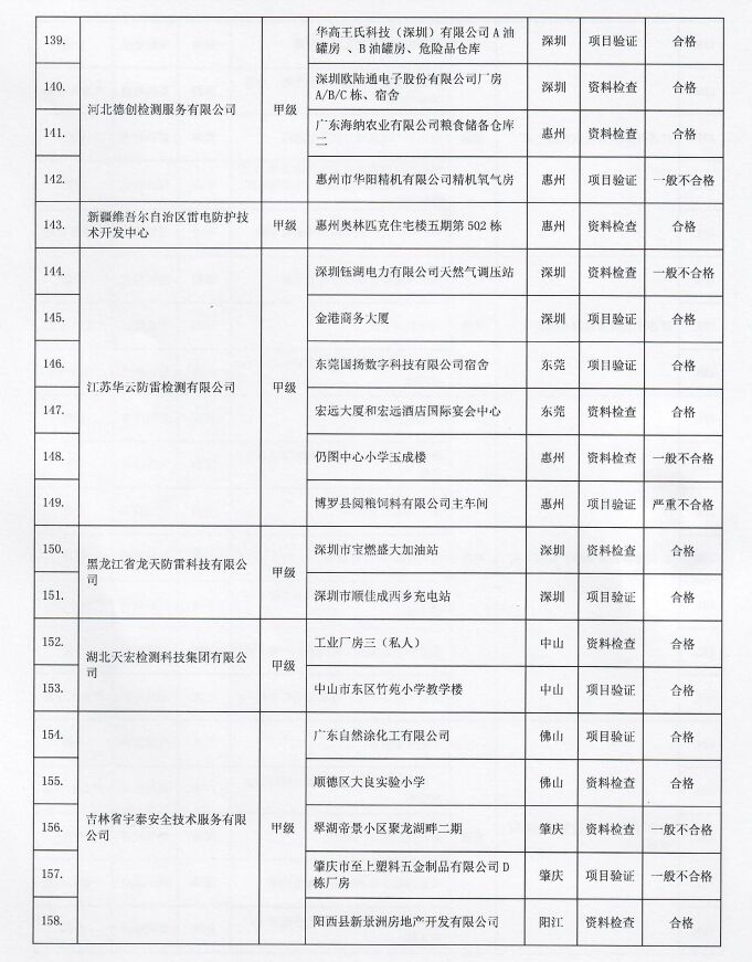 2022年廣東省雷電防護裝置檢測質(zhì)量考核報告
