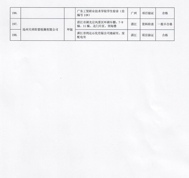 2022年廣東省雷電防護裝置檢測質(zhì)量考核報告