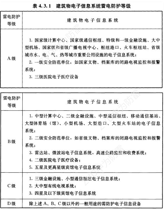 一級試驗浪涌保護器參數規格怎么選？T1類10/350us波形是必須的！