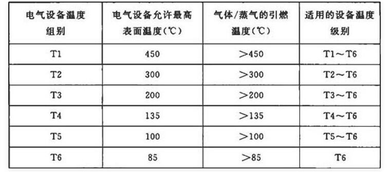 現(xiàn)場儀表浪涌保護器防爆等級T4高還是T6高?Exdbiict6Gb可以替代t4嗎？