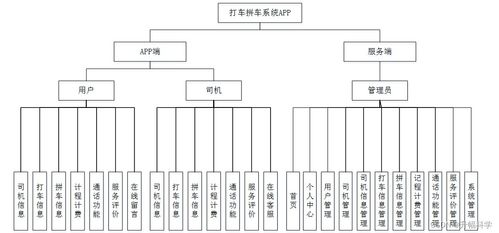 應(yīng)對計(jì)算機(jī)畢業(yè)設(shè)計(jì)困難 SSM打車拼車系統(tǒng)App的解決方案