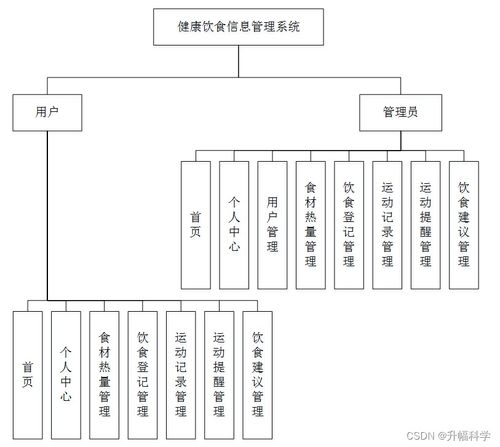 SSM框架下基于Web的健康飲食信息管理系統（Z1545）的設計與實現方案