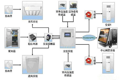 機房空調新風工程 計算機系統服務不可或缺的守護者