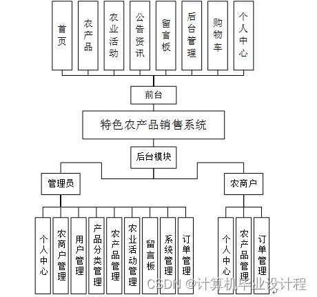 SSM架構下的特色農產品銷售系統設計與實現